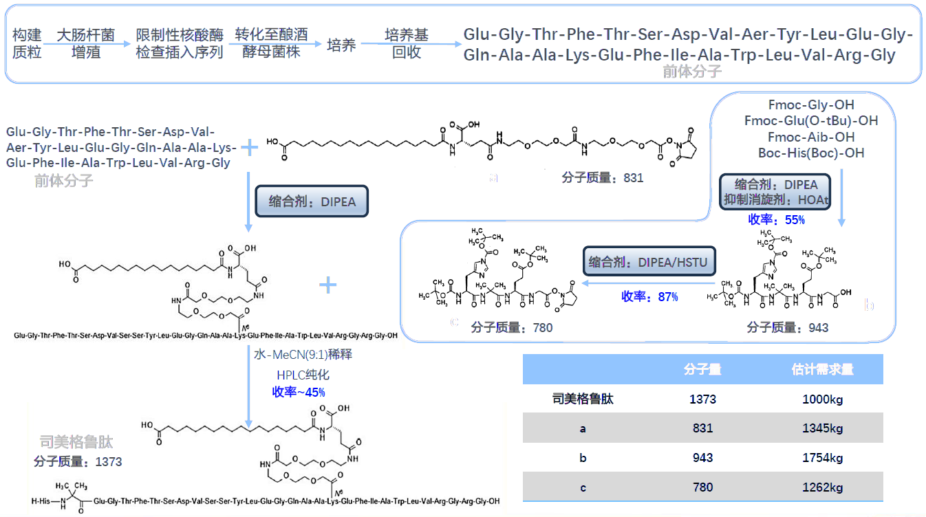司美格鲁肽工艺路线.png